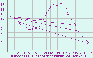 Courbe du refroidissement olien pour Sain-Bel (69)
