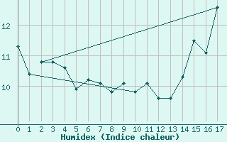 Courbe de l'humidex pour Sartine Island