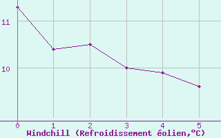 Courbe du refroidissement olien pour Ile de Brhat (22)