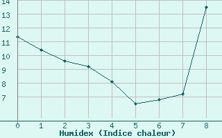 Courbe de l'humidex pour Ussel-Thalamy (19)