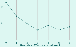 Courbe de l'humidex pour La No-Blanche (35)