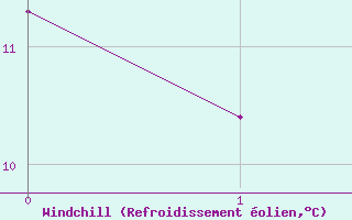 Courbe du refroidissement olien pour Sainte-Ouenne (79)