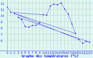 Courbe de tempratures pour Montlimar (26)
