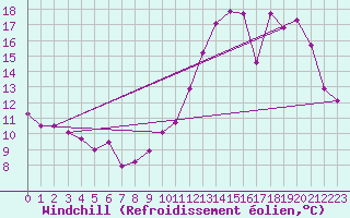 Courbe du refroidissement olien pour Vendme (41)