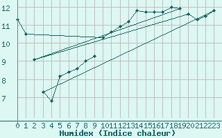 Courbe de l'humidex pour Chivres (Be)