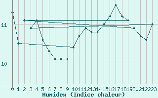 Courbe de l'humidex pour Robiei