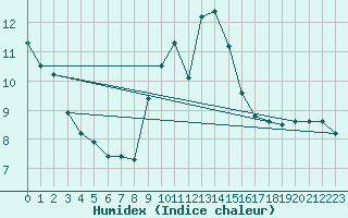 Courbe de l'humidex pour Dunkeswell Aerodrome