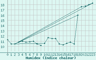 Courbe de l'humidex pour Leucate (11)