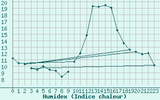 Courbe de l'humidex pour Millau (12)