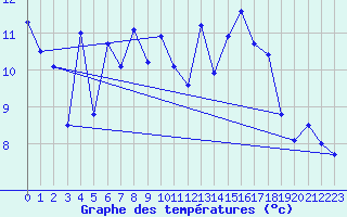 Courbe de tempratures pour Bo I Vesteralen