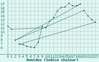 Courbe de l'humidex pour La Beaume (05)