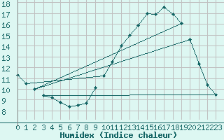 Courbe de l'humidex pour Alpuech (12)