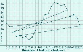 Courbe de l'humidex pour Pointe de Chassiron (17)