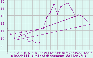 Courbe du refroidissement olien pour Jan (Esp)