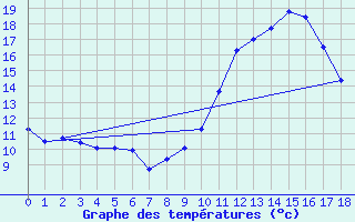 Courbe de tempratures pour Plasencia