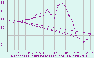 Courbe du refroidissement olien pour Saint-Jean-de-Liversay (17)