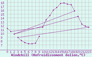 Courbe du refroidissement olien pour Breuillet (17)