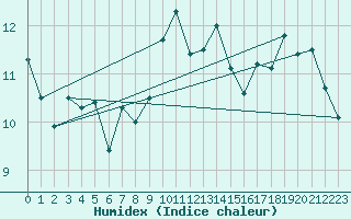 Courbe de l'humidex pour Berson (33)