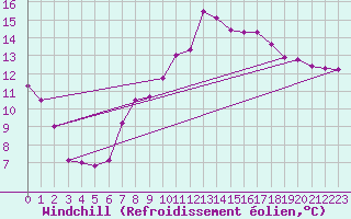 Courbe du refroidissement olien pour Kleiner Feldberg / Taunus