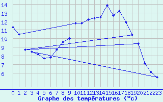 Courbe de tempratures pour Uccle