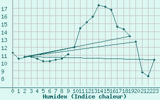 Courbe de l'humidex pour Caix (80)