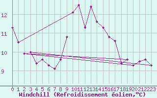Courbe du refroidissement olien pour Cap Bar (66)
