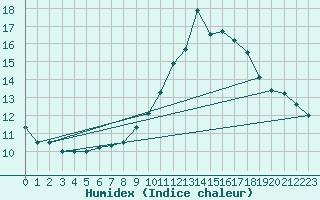 Courbe de l'humidex pour Coria