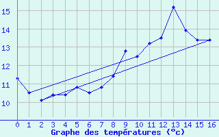 Courbe de tempratures pour Redesdale