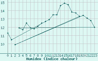 Courbe de l'humidex pour Le Luc (83)