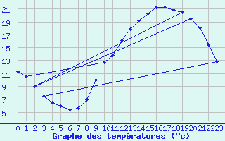 Courbe de tempratures pour Louviers (27)