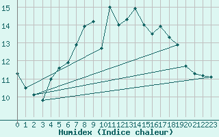 Courbe de l'humidex pour Payerne (Sw)