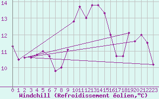 Courbe du refroidissement olien pour Cap Corse (2B)
