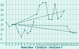 Courbe de l'humidex pour Caen (14)