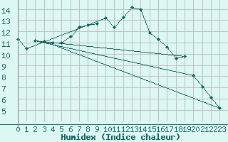 Courbe de l'humidex pour Wernigerode
