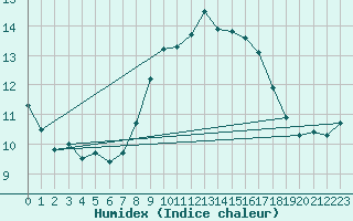 Courbe de l'humidex pour Zumarraga-Urzabaleta