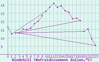 Courbe du refroidissement olien pour Rimbach-Prs-Masevaux (68)