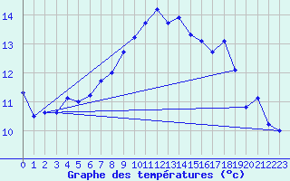 Courbe de tempratures pour Rimbach-Prs-Masevaux (68)