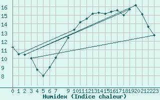 Courbe de l'humidex pour Souprosse (40)