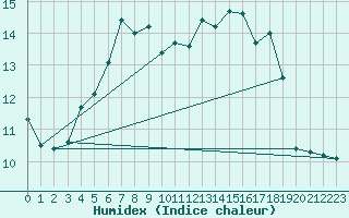 Courbe de l'humidex pour Artern