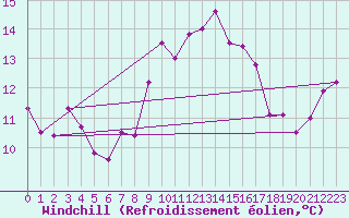 Courbe du refroidissement olien pour Ile du Levant (83)