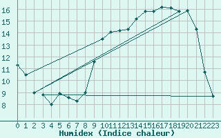 Courbe de l'humidex pour Muirancourt (60)