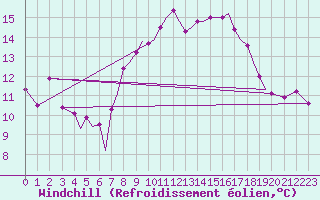 Courbe du refroidissement olien pour Isle Of Man / Ronaldsway Airport