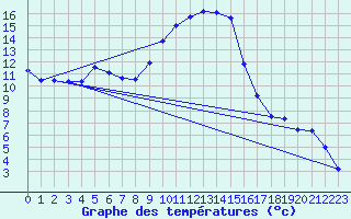 Courbe de tempratures pour Amstetten