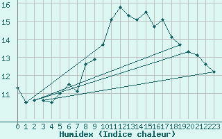 Courbe de l'humidex pour Puerto de Leitariegos