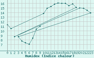 Courbe de l'humidex pour Renwez (08)