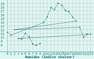 Courbe de l'humidex pour Cavalaire-sur-Mer (83)