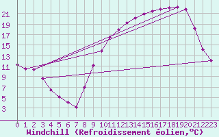 Courbe du refroidissement olien pour Sainte-Radegonde (12)