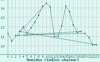 Courbe de l'humidex pour Santander (Esp)