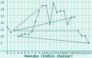 Courbe de l'humidex pour Glasgow (UK)