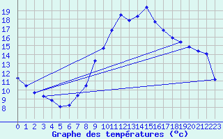 Courbe de tempratures pour Thoiras (30)